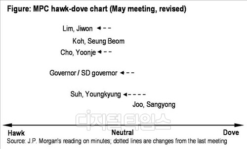 한은 금통위 위원 성향 분석(JP모건 제공)